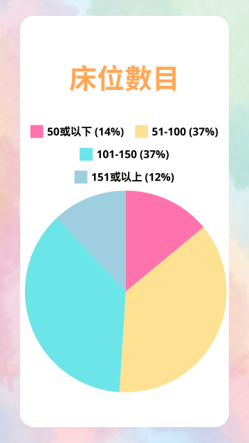 床位數目