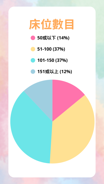 床位數目 (第一屆)