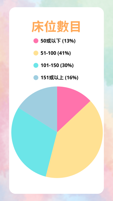 床位數目 (第二屆)