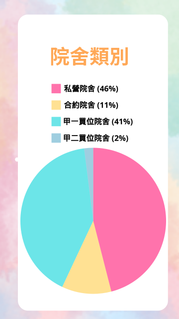 院舍類別