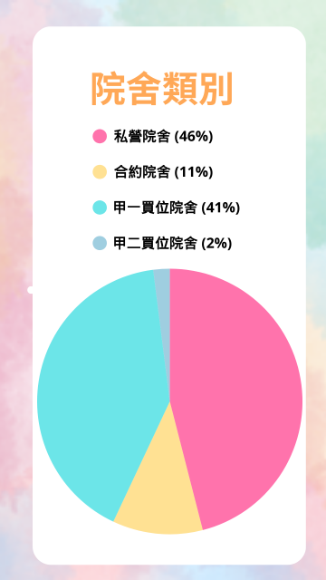院舍類別 (第一屆)