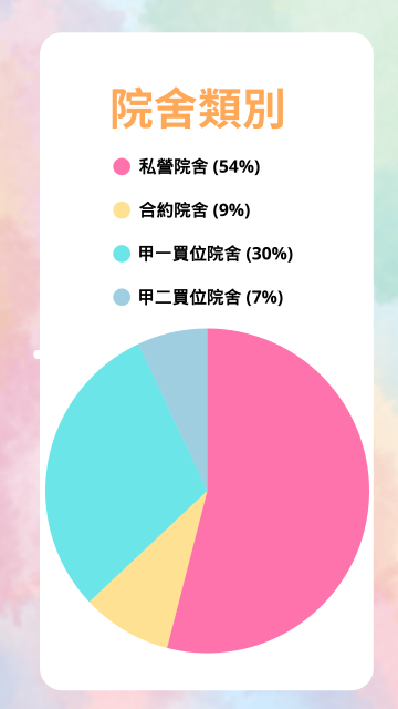院舍類別 (第二屆) (1)
