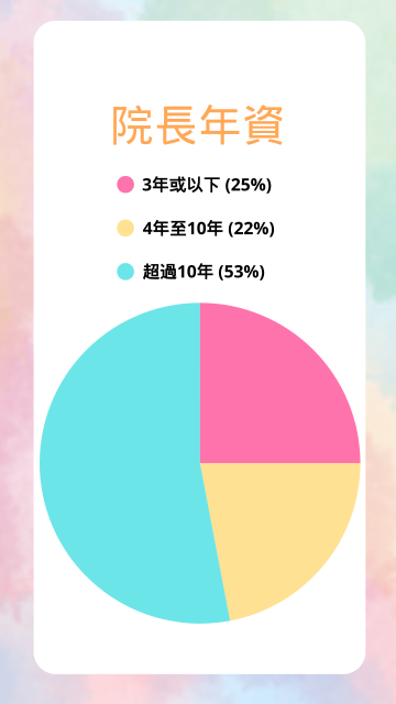院長年資(第一屆)