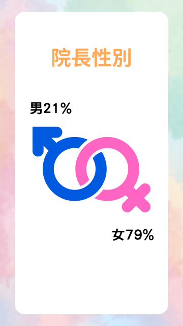 院長性別 (第二屆)